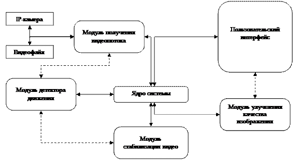  Рис. 1. Структура экспериментальной системы