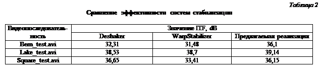 Надпись: Таблица 2Сравнение эффективности систем стабилизацииВидеопоследователь-ность	Значение ITF, dB	Deshaker	WarpStabilizer	Предлагаемая реализацияBern_test.avi	32,31	31,48	36,1Lake_test.avi	38,53	38,7	39,14Square_test.avi	36,65	33,41	36,15
